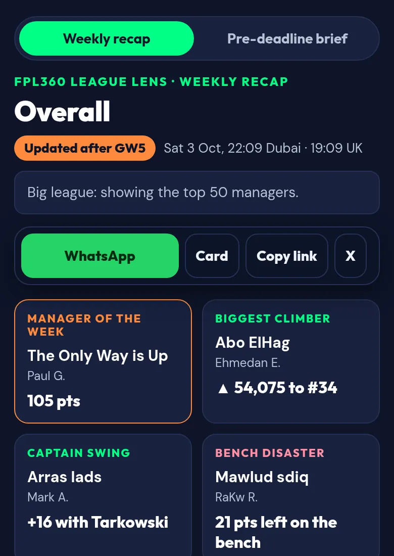 Sample League Lens weekly recap on a phone for FPL’s public Overall league after GW5: update stamp, WhatsApp share buttons and the week’s awards (manager of the week, biggest climber, captain swing, bench disaster).